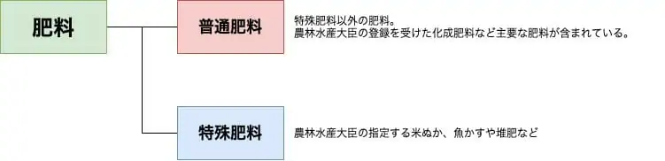 そもそも肥料ってなに 肥料の種類と必要性 農家web