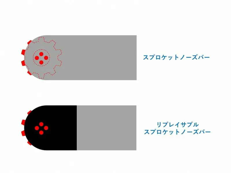 チェンソーガイドバーとは？種類や選び方を解説 | 農家web